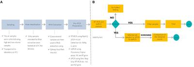 Droplet digital PCR application for the detection of SARS-CoV-2 in air sample